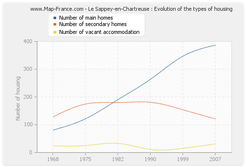 Le Sappey-en-Chartreuse : Evolution of the types of housing